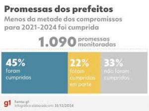 Promessas dos polticos: o que os prefeitos cumpriram e no cumpriram em 4 anos de mandato